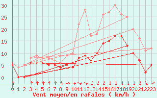 Courbe de la force du vent pour Auch (32)