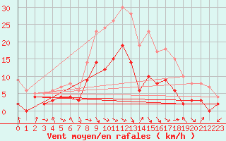 Courbe de la force du vent pour Nevers (58)