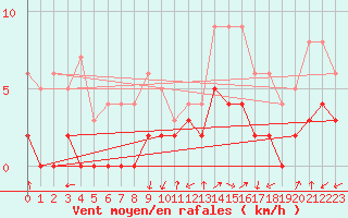 Courbe de la force du vent pour Brianon (05)