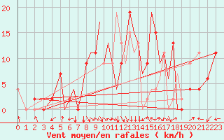 Courbe de la force du vent pour Salamanca / Matacan