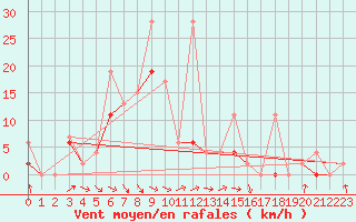 Courbe de la force du vent pour Giresun
