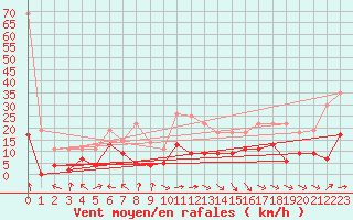 Courbe de la force du vent pour Brive-Laroche (19)