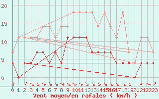 Courbe de la force du vent pour Wernigerode