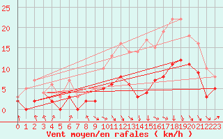 Courbe de la force du vent pour Paray-le-Monial - St-Yan (71)