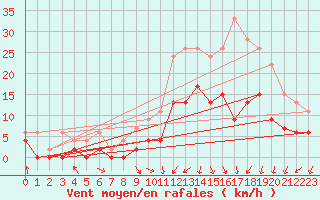 Courbe de la force du vent pour Bergerac (24)