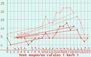 Courbe de la force du vent pour Rodez (12)