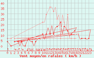 Courbe de la force du vent pour Mosjoen Kjaerstad