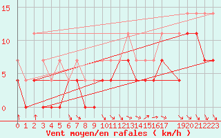 Courbe de la force du vent pour Salla kk