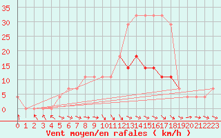 Courbe de la force du vent pour Kuusiku