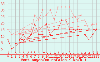 Courbe de la force du vent pour Lyon - Saint-Exupry (69)