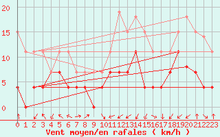 Courbe de la force du vent pour Grenoble/agglo Le Versoud (38)