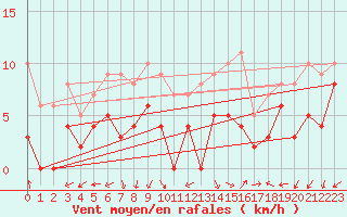 Courbe de la force du vent pour Visan (84)