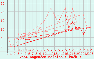 Courbe de la force du vent pour Resko