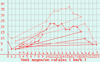 Courbe de la force du vent pour Lyon - Saint-Exupry (69)