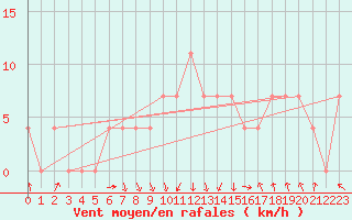 Courbe de la force du vent pour Katschberg