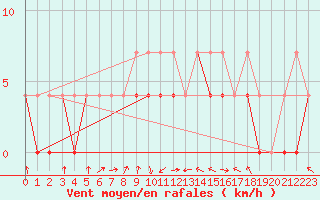 Courbe de la force du vent pour Lublin Radawiec