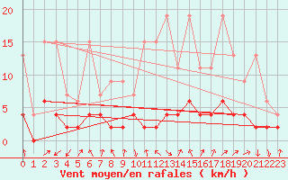 Courbe de la force du vent pour Bergn / Latsch