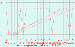 Courbe de la force du vent pour Klagenfurt