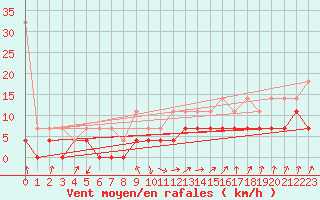 Courbe de la force du vent pour Waldmunchen