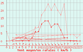 Courbe de la force du vent pour Ebnat-Kappel