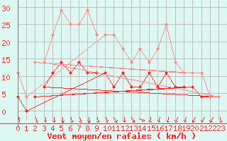 Courbe de la force du vent pour Hunge