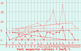 Courbe de la force du vent pour Chambry / Aix-Les-Bains (73)