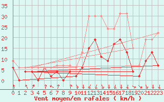 Courbe de la force du vent pour Chambry / Aix-Les-Bains (73)