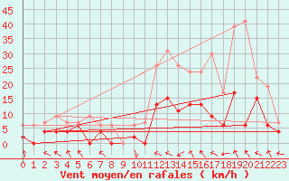Courbe de la force du vent pour Brive-Laroche (19)