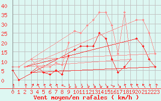 Courbe de la force du vent pour Oberstdorf