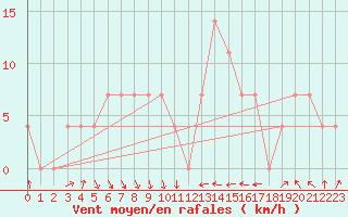 Courbe de la force du vent pour Feistritz Ob Bleiburg