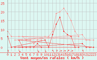 Courbe de la force du vent pour Eskdalemuir