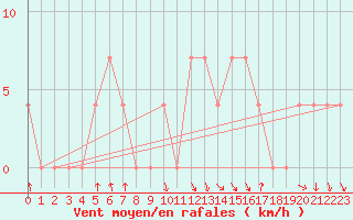 Courbe de la force du vent pour Salzburg / Freisaal