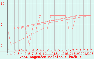 Courbe de la force du vent pour Zenica