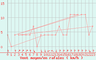 Courbe de la force du vent pour Fishbach