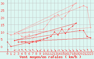 Courbe de la force du vent pour Adast (65)