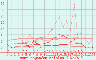 Courbe de la force du vent pour Vichy (03)