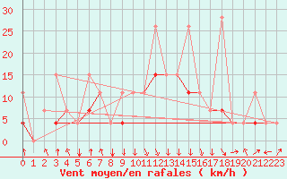 Courbe de la force du vent pour Al Hoceima