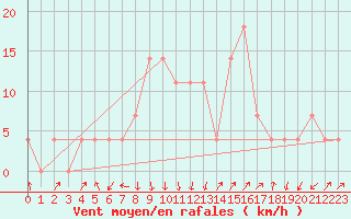 Courbe de la force du vent pour Rauris