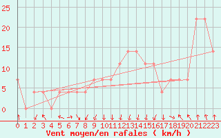 Courbe de la force du vent pour Feldkirch