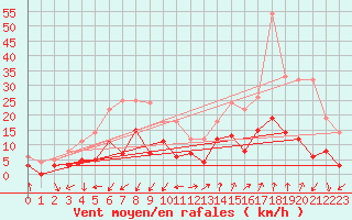 Courbe de la force du vent pour Saint-Auban (04)