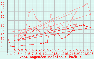 Courbe de la force du vent pour Lille (59)