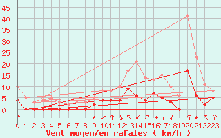 Courbe de la force du vent pour Romorantin (41)