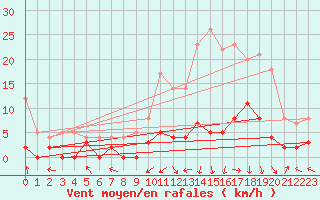 Courbe de la force du vent pour Brive-Laroche (19)