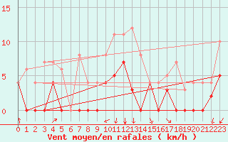 Courbe de la force du vent pour Sunne