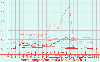 Courbe de la force du vent pour Corny-sur-Moselle (57)