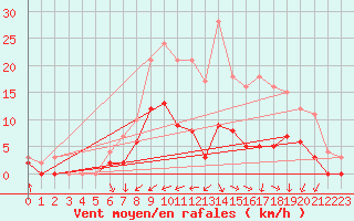 Courbe de la force du vent pour Romorantin (41)