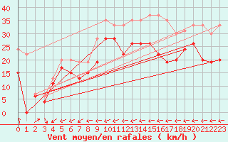 Courbe de la force du vent pour Ile du Levant (83)