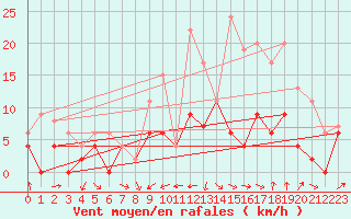 Courbe de la force du vent pour Belfort-Dorans (90)