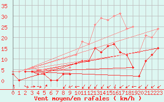 Courbe de la force du vent pour Bergerac (24)