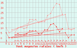 Courbe de la force du vent pour Cadenet (84)